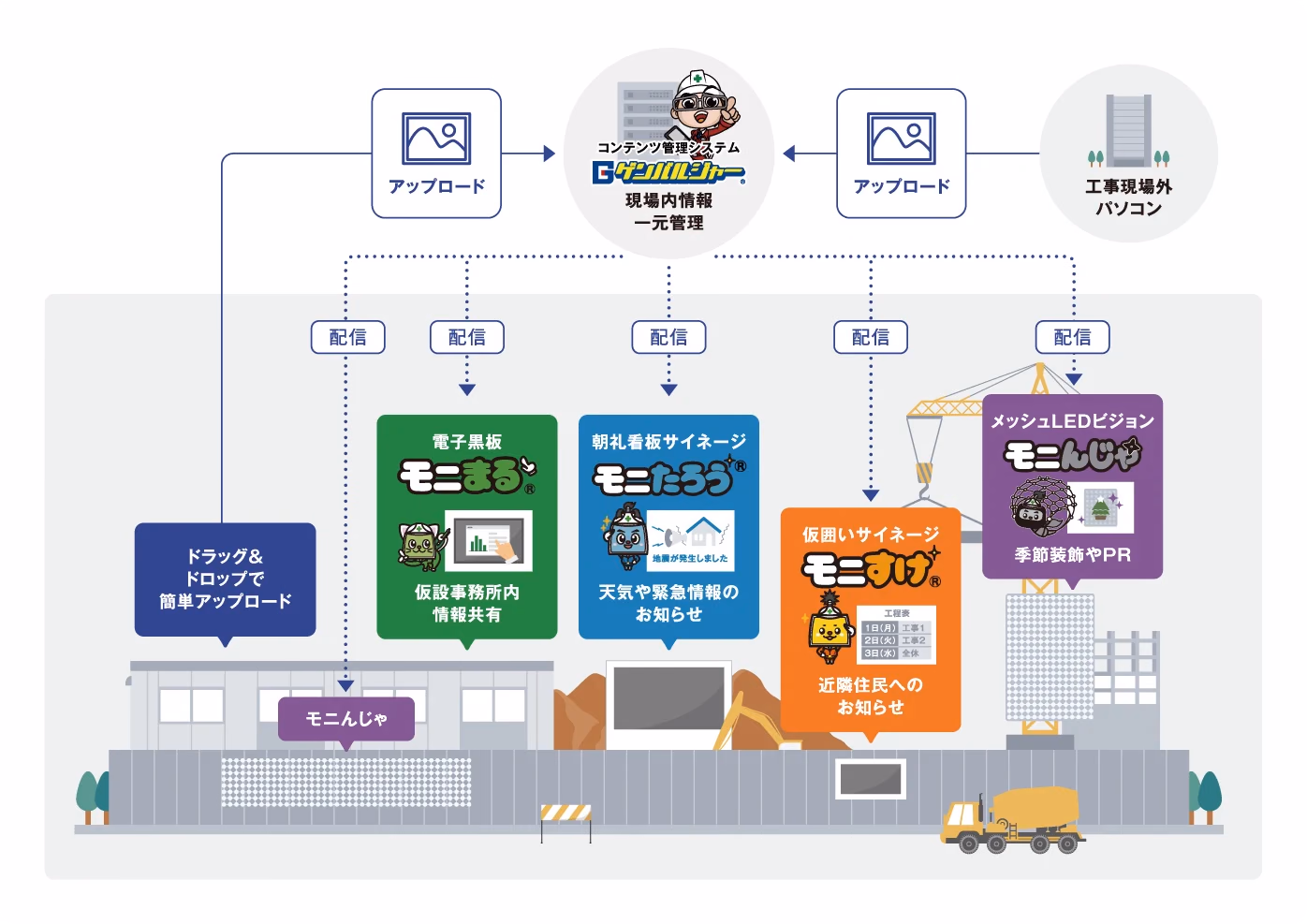建設現場向けサイネージ4製品へ情報を配信するゲンバルジャーの体系図